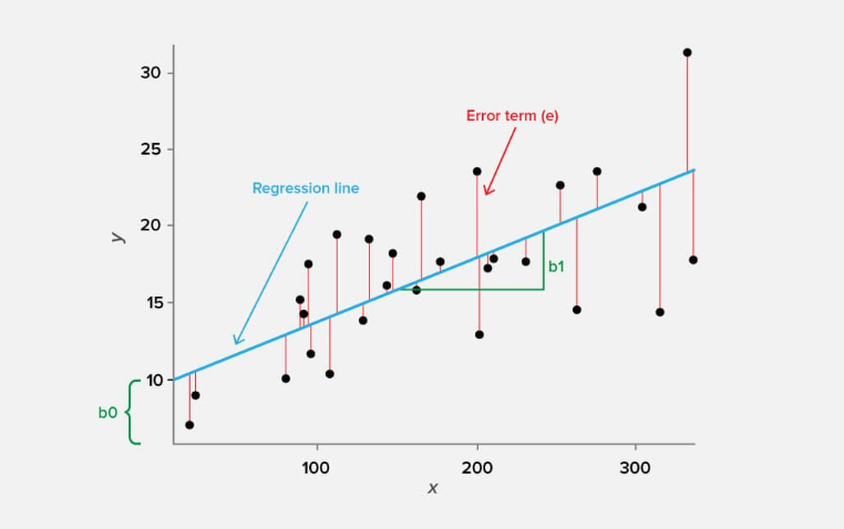 data analysis methods, Regression Analysis