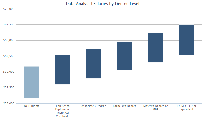 Data Analyst Salaries by Degree Level