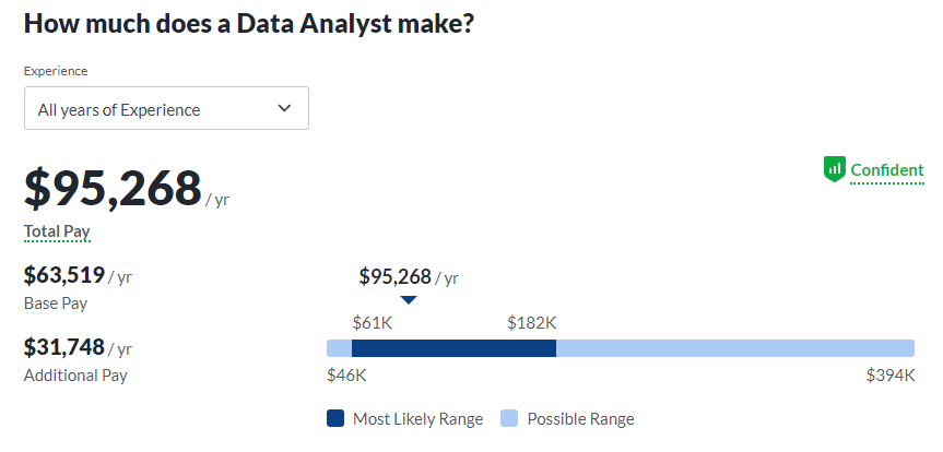 Data analyst salary in the US 