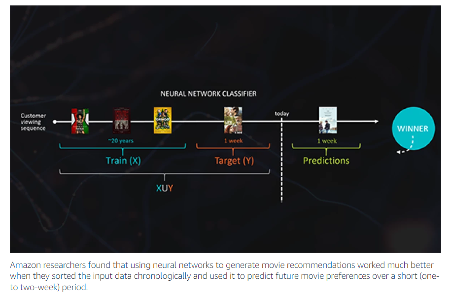 data science case studies, Amazon's Recommendation Engine