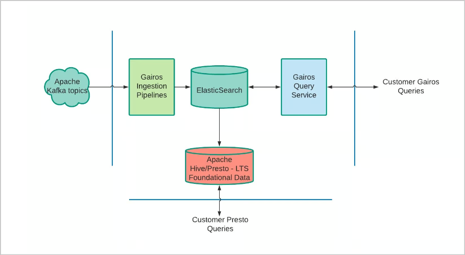 data science case studies, Uber's Gairos for Dynamic Pricing