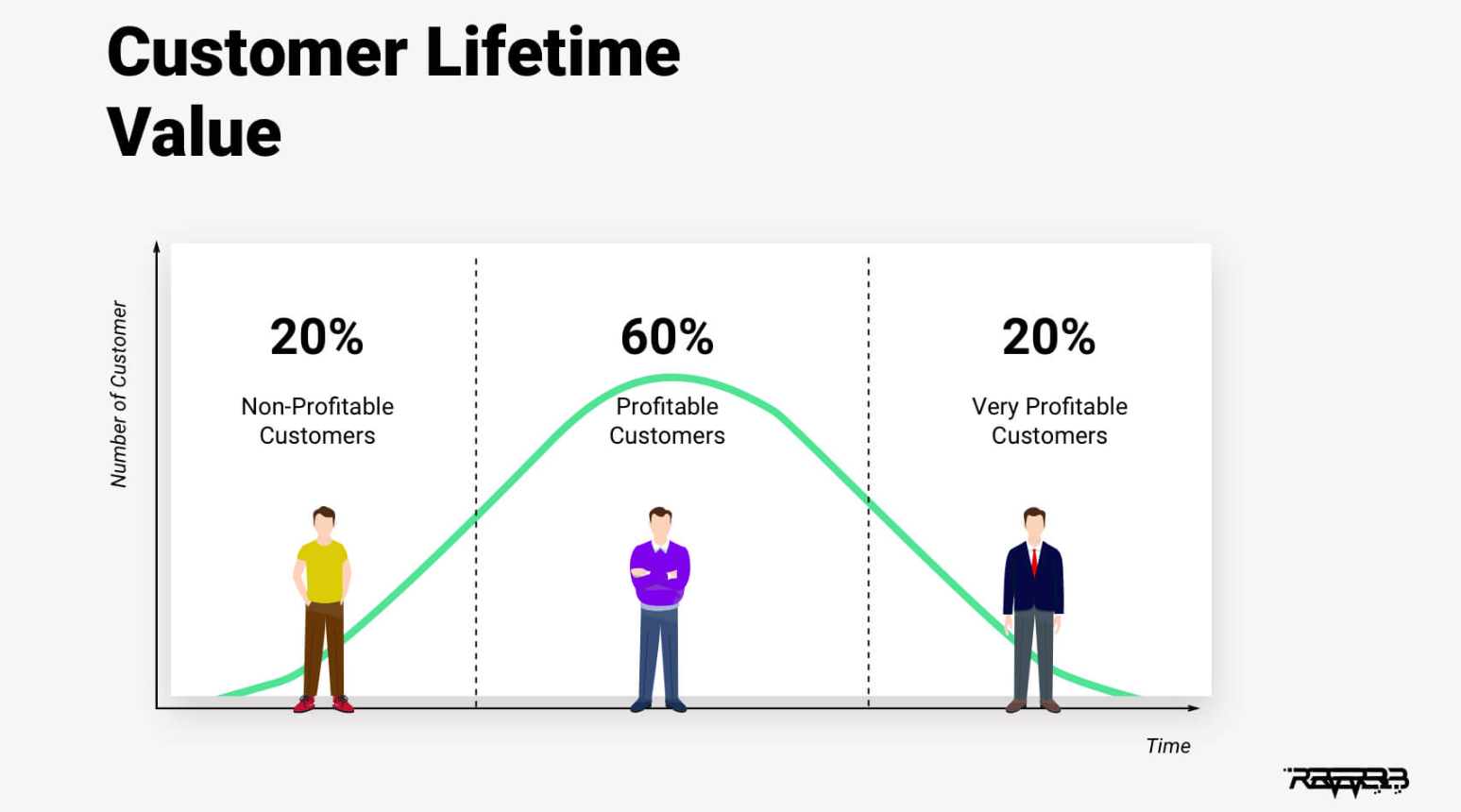 data science in retail, Customer Lifetime Value (CLV)