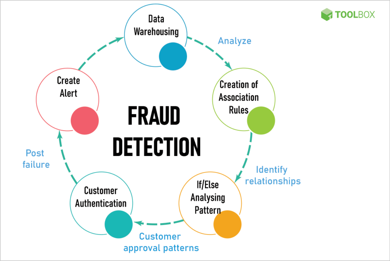 data science in retail, Fraud Detection