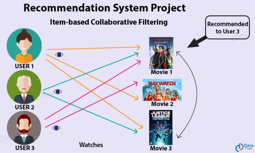 data science in retail, Recommendation Engines