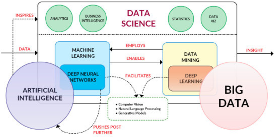 data science in retail, Trend and Sales Forecasting