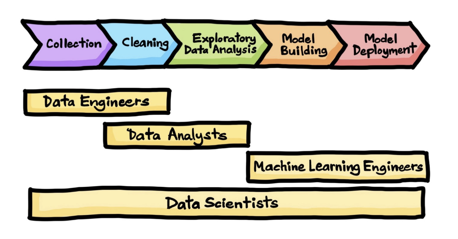 data science vs statistics, Data Science Process