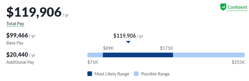 Data scientist's salary in the US 