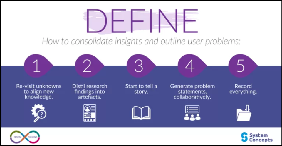 design thinking process, stage 2, define