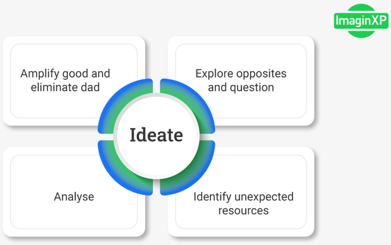 design thinking process, stage 3, ideate