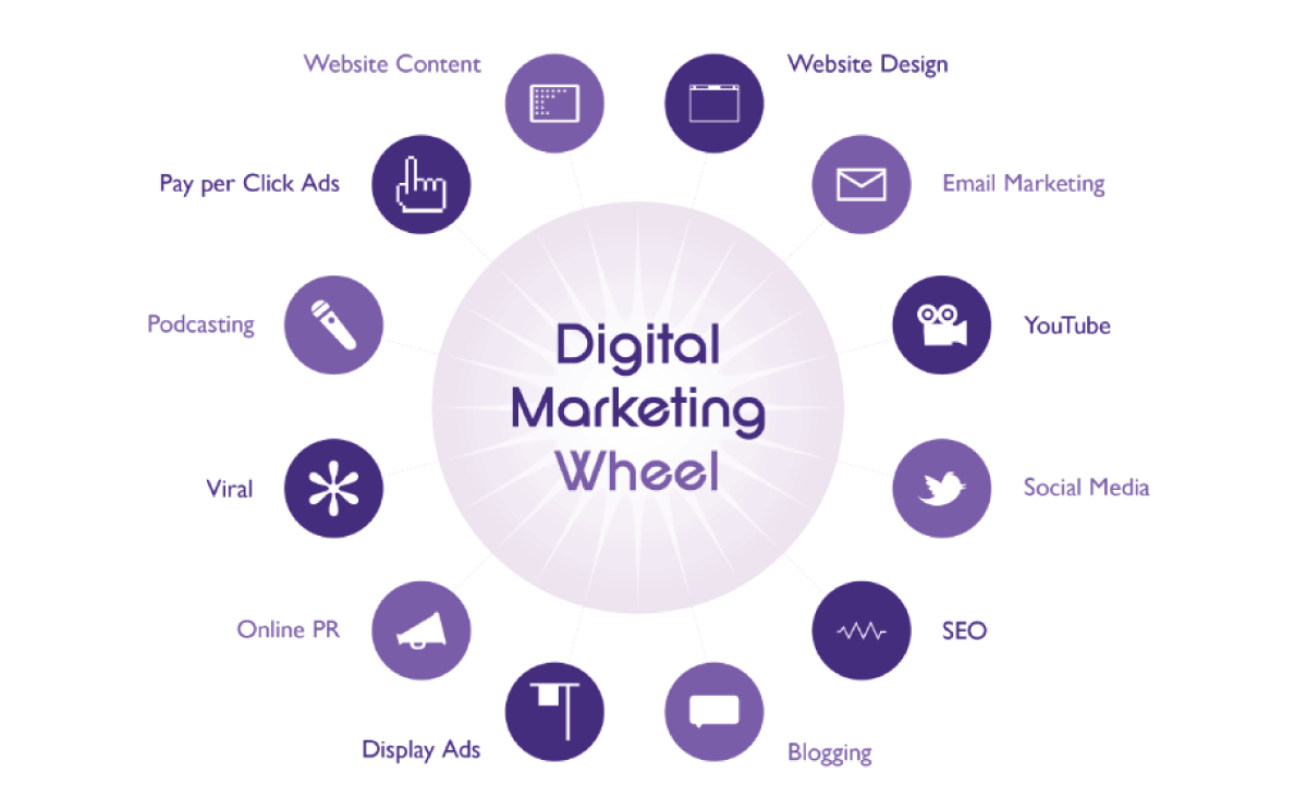 how to get into marketing without a degree- Digital marketing wheel 