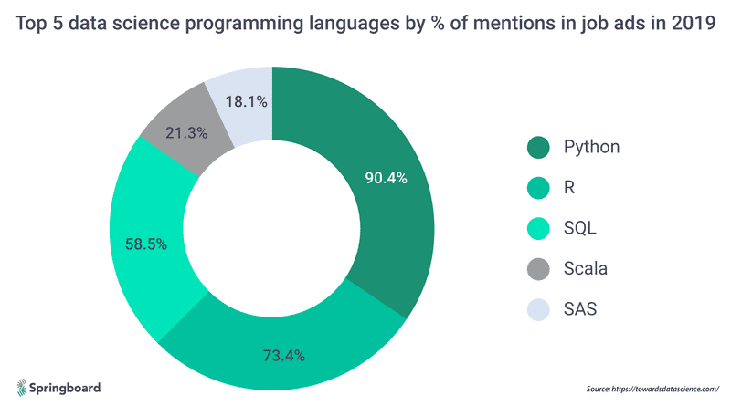 data mining programming languages