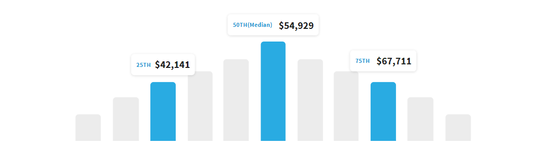 entry level data analyst salary Australia in US dollars