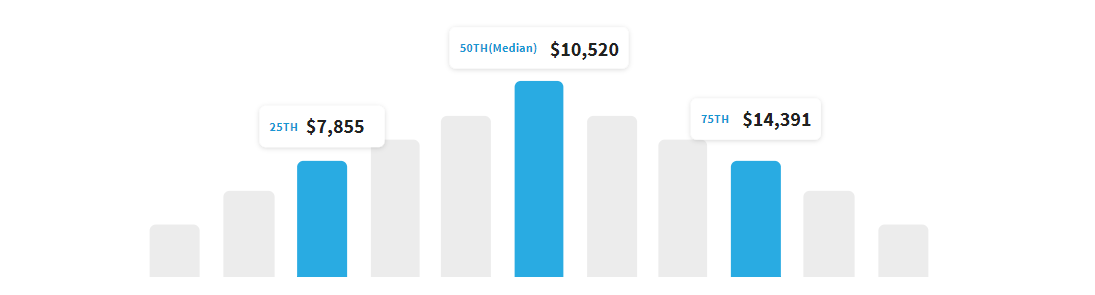 entry level data analyst salary Brazil in US dollars