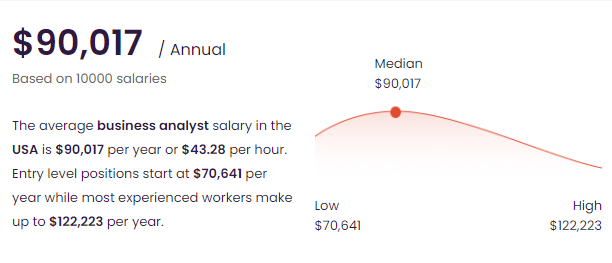 entry level data analyst salary Business Analyst