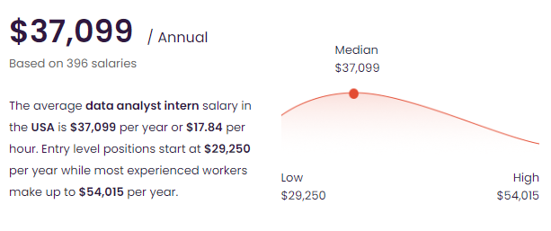 entry level data analyst salary Data Analyst Intern