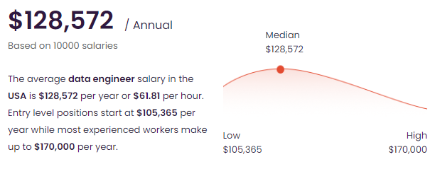 entry level data analyst salary Data Engineer