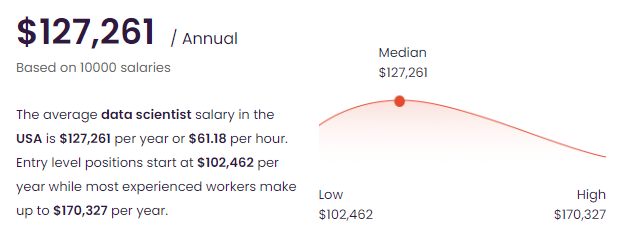 entry level data analyst salary Data Scientist