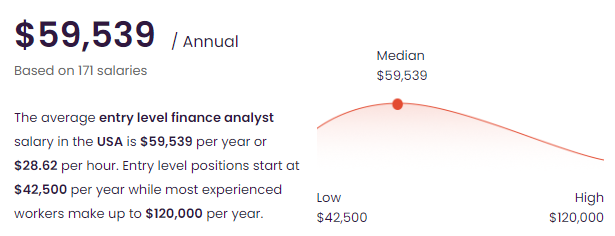 entry level data analyst salary Finance and Banking