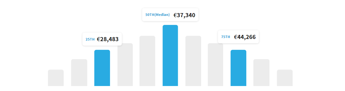 entry level data analyst salary in Netherlands