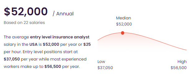 entry level data analyst salary Insurance