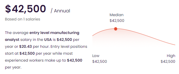 entry level data analyst salary Manufacturing