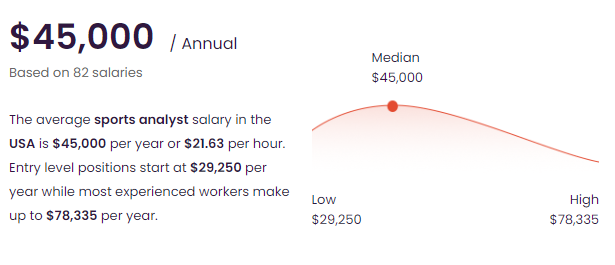 entry level data analyst salary Sports Analyst