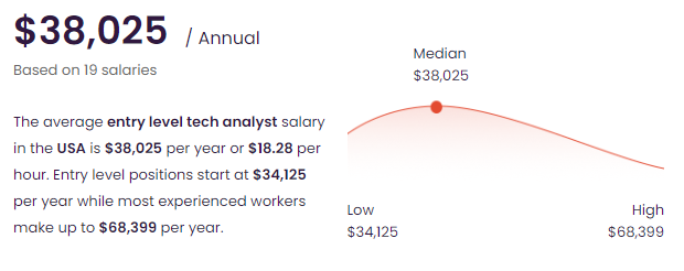 entry level data analyst salary Technology