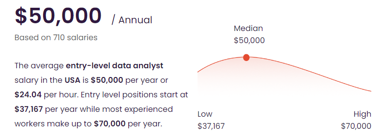 entry level data analyst salary USA