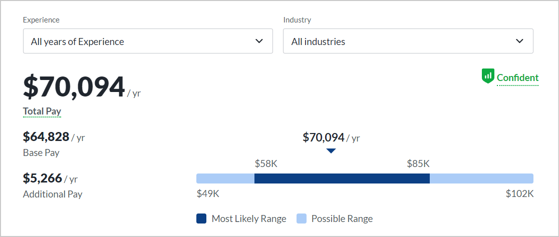 Entry-Level Front-End Developer annual salary