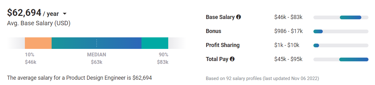 Entry-Level Product Design Engineer average salary