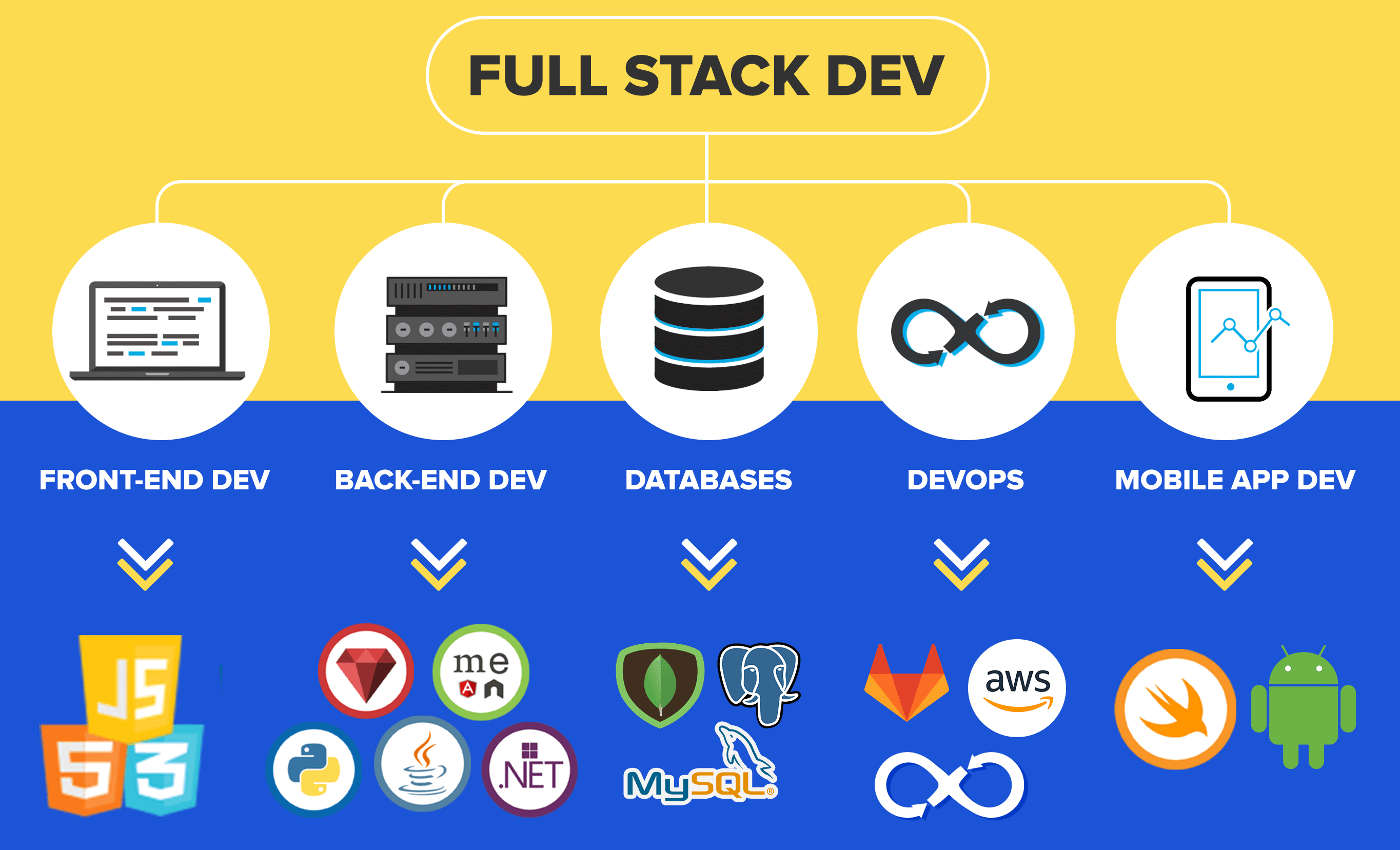 Full Stack Development 