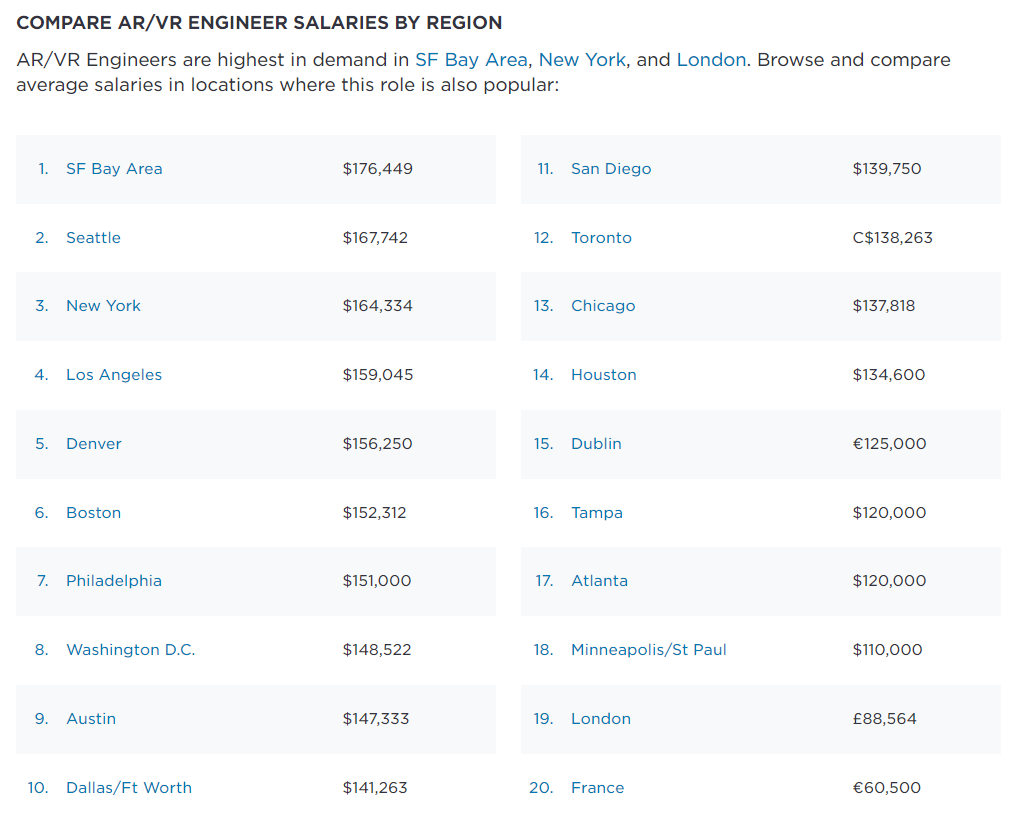 highest paying software engineering jobs, AR VR Engineers salary