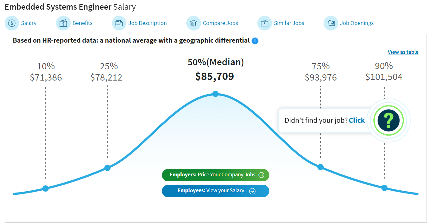 highest paying software engineering jobs, Embedded Systems Engineer salary