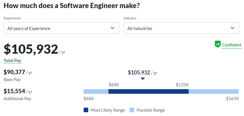 How Much Can a Software Engineer Make