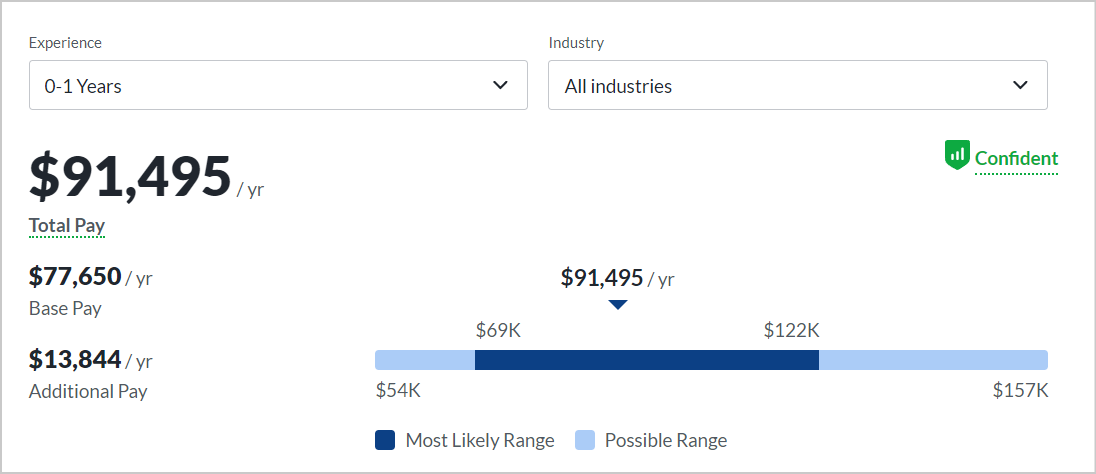 How Much Can You Earn as an Ethical Hacker, Entry-Level