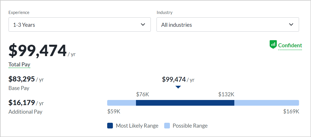 How Much Can You Earn as an Ethical Hacker, Mid-Level