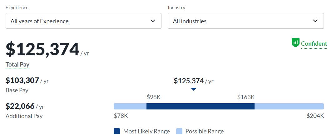 How Much Does a Data Scientist Make