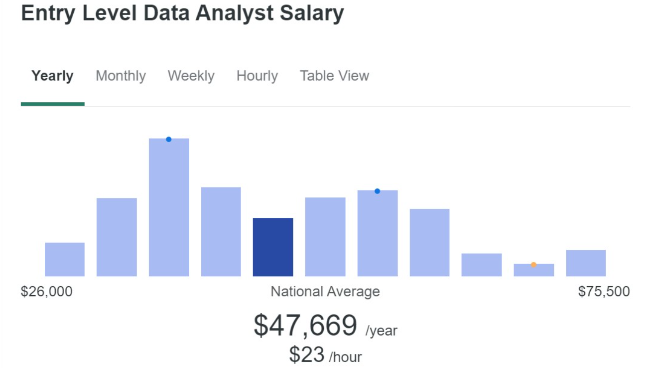 how to become a data analyst, Entry-Level Data Analyst Salary