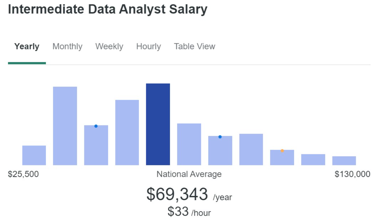 how to become a data analyst, Mid-Level Data Analyst Salary