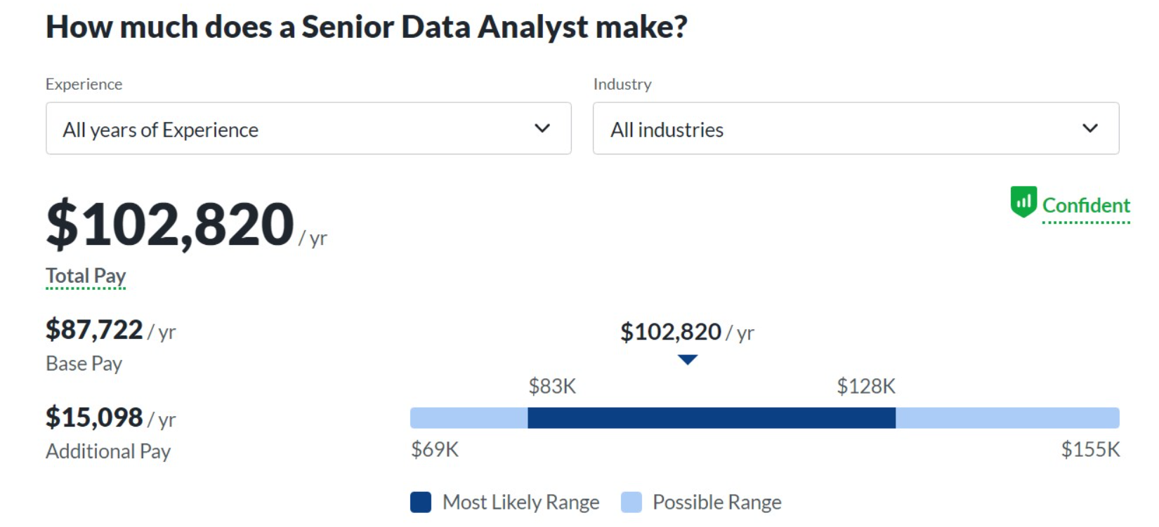 how to become a data analyst, Senior Data Analyst Salary