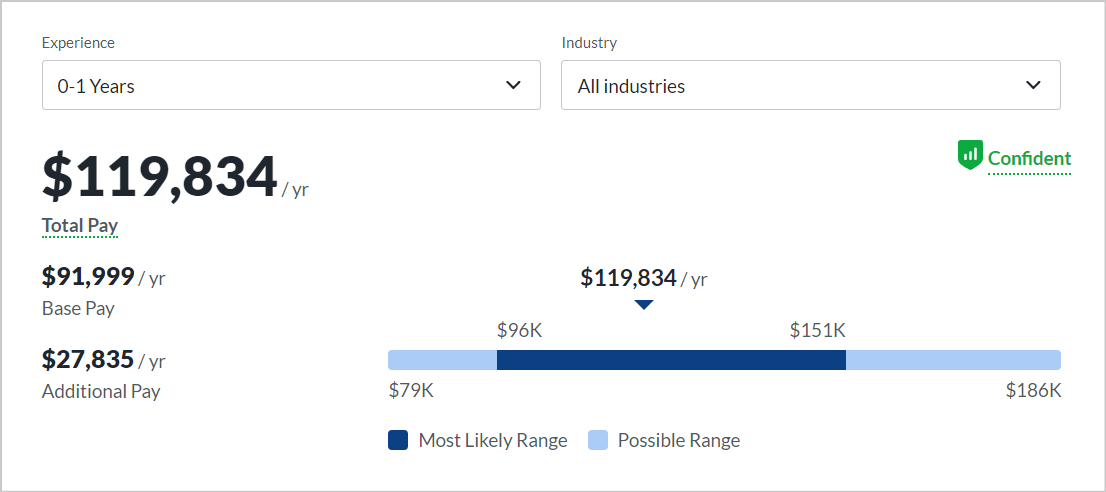 how to become a data modeler, Entry-Level Data Modeler salary