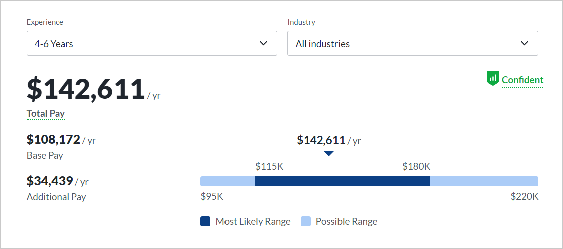 how to become a data modeler, Mid-Level Data Modeler salary