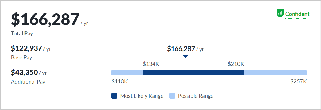 how to become a data modeler, Senior Data Modeler salary