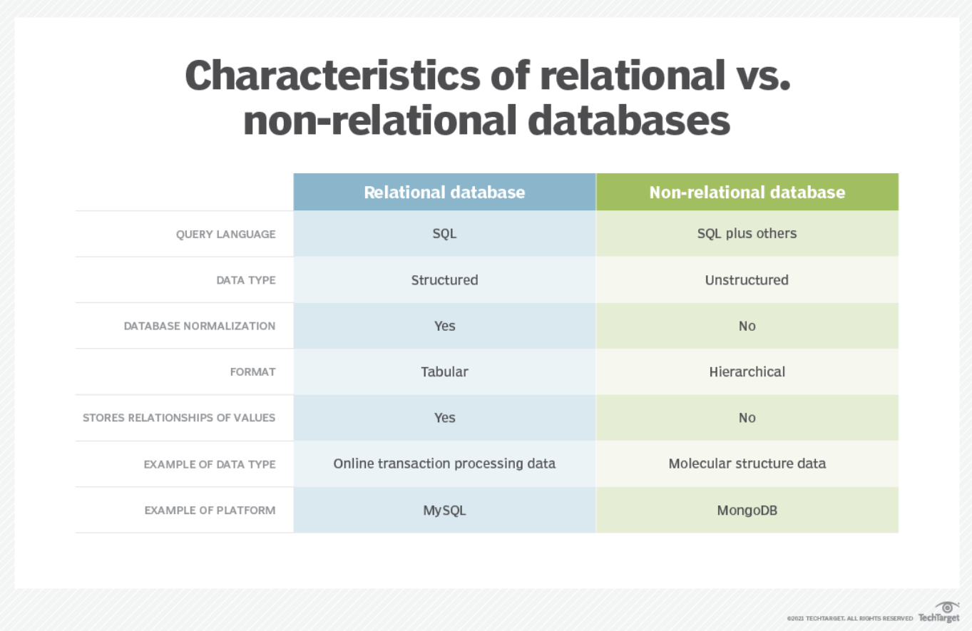 how to become a data modeler, Structured Query Language