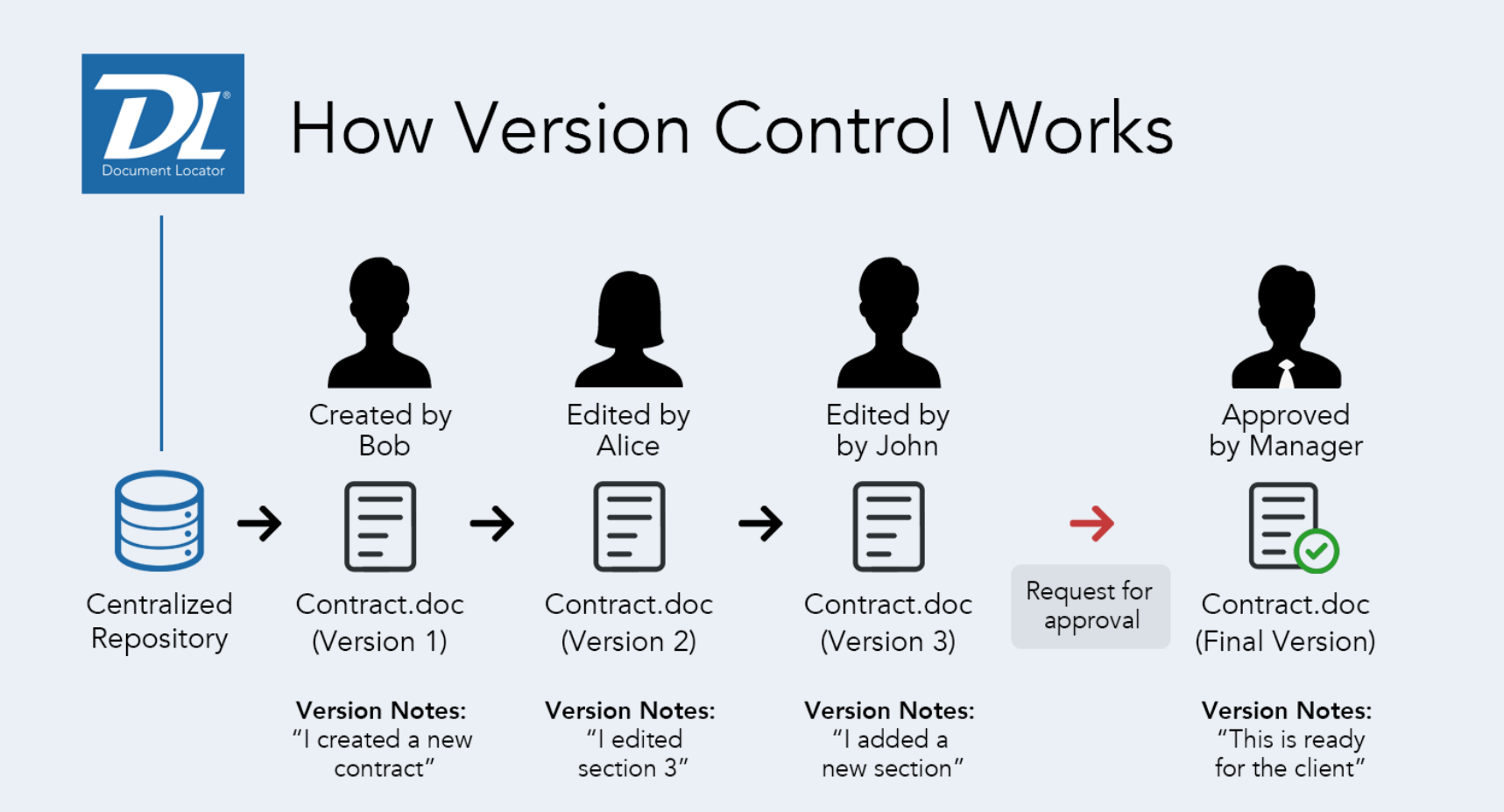 how to become a front end developer, Learn Version Control Systems