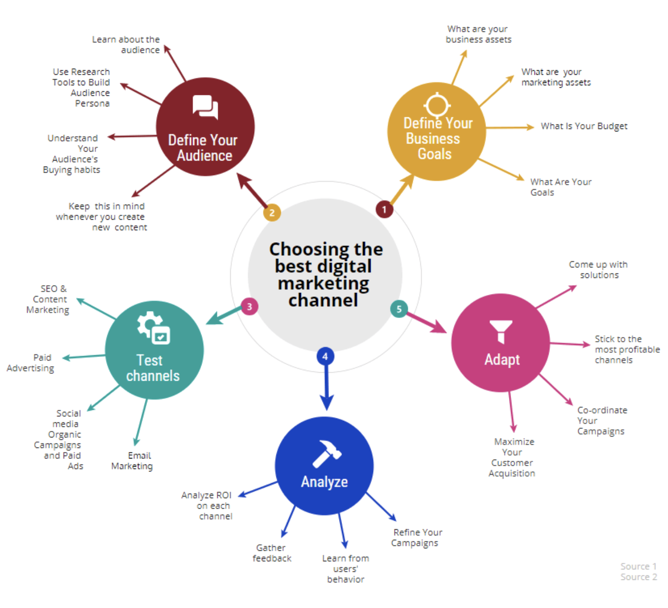 How To Choose the Right Digital Marketing Channel for Your Needs