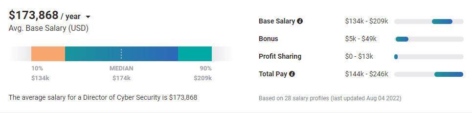 cybersecurity director's salary 