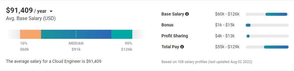 cloud engineer's salary 