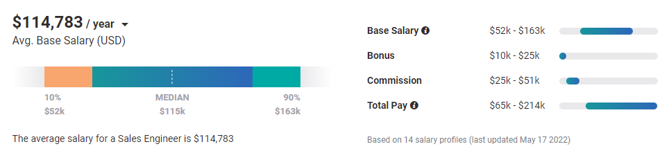 cybersecurity sales engineer's salary