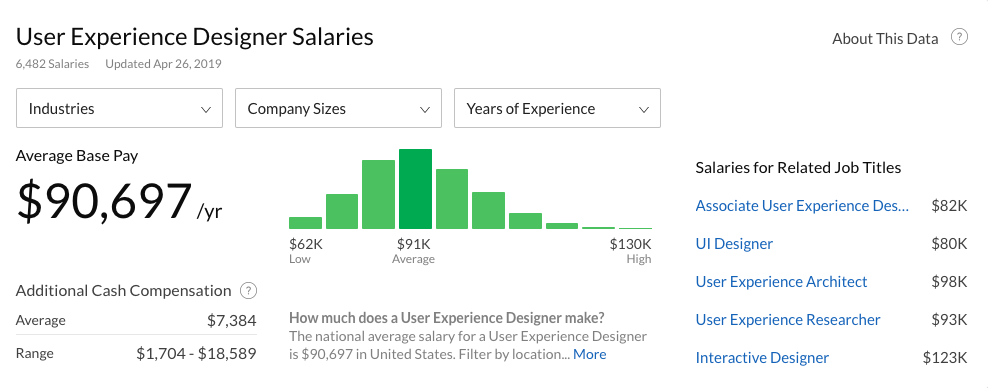 UX designer salaries